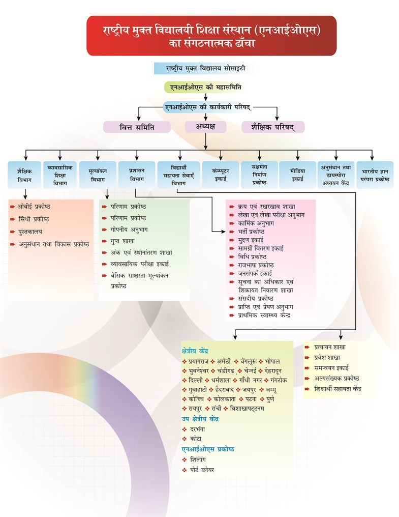 NIOS_organisation _chart _Hindi